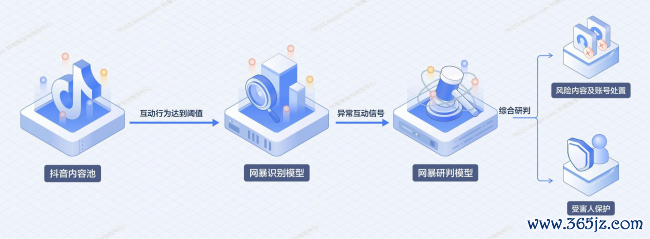 图：抖音AI反网暴Agent职责链路